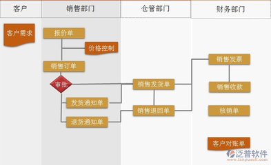 ERP軟件開(kāi)發(fā)語(yǔ)言選擇與軟件銷售模式探討